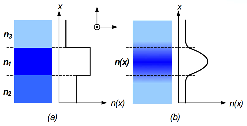 平面光波导结构